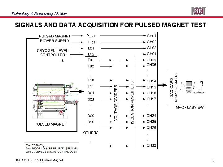 Technology & Engineering Division SIGNALS AND DATA ACQUISITION FOR PULSED MAGNET TEST DAQ for