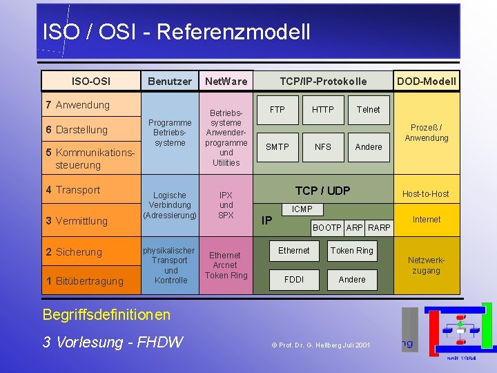 ISO / OSI - Referenzmodell ISO-OSI Benutzer 7 Anwendung 6 Darstellung 5 Kommunikationssteuerung 4