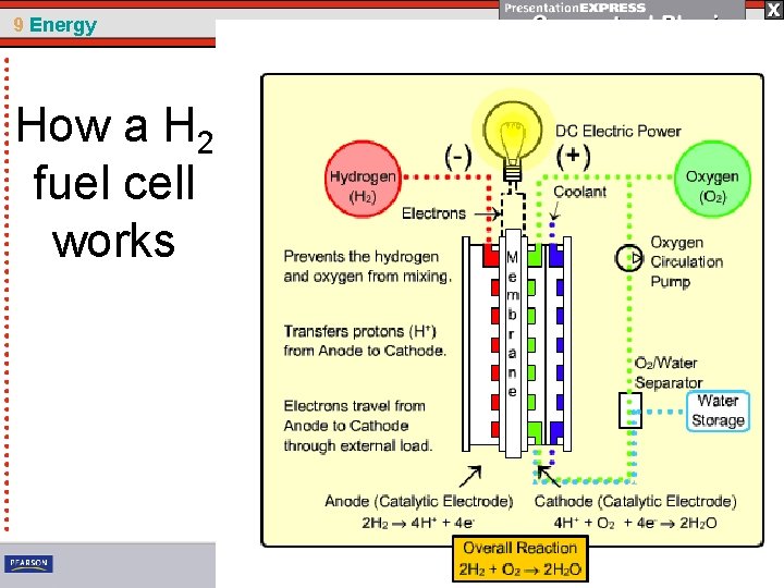 9 Energy How a H 2 fuel cell works 