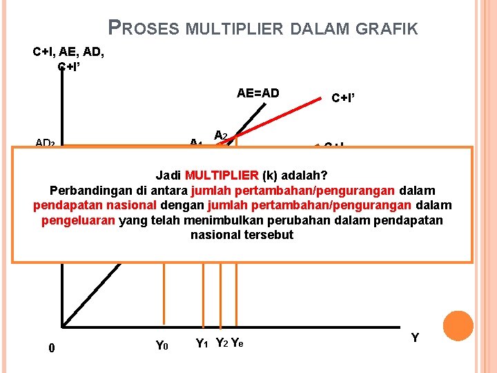 PROSES MULTIPLIER DALAM GRAFIK C+I, AE, AD, C+I’ AE=AD A 1 AD 2 AD