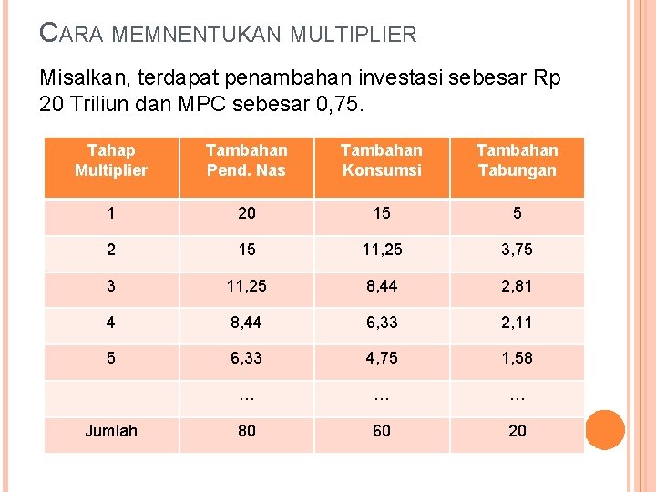 CARA MEMNENTUKAN MULTIPLIER Misalkan, terdapat penambahan investasi sebesar Rp 20 Triliun dan MPC sebesar