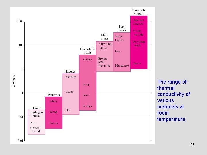 The range of thermal conductivity of various materials at room temperature. 26 