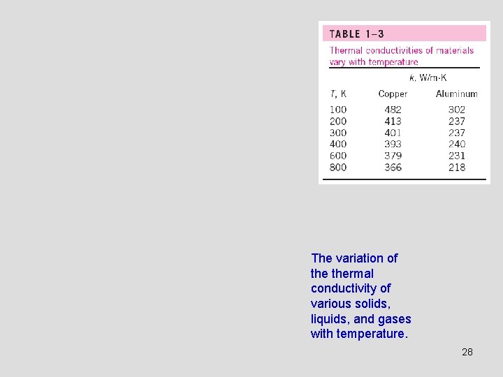 The variation of thermal conductivity of various solids, liquids, and gases with temperature. 28