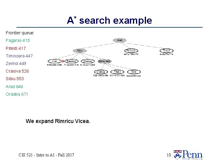 A* search example Frontier queue: Fagaras 415 Pitesti 417 Timisoara 447 Zerind 449 Craiova