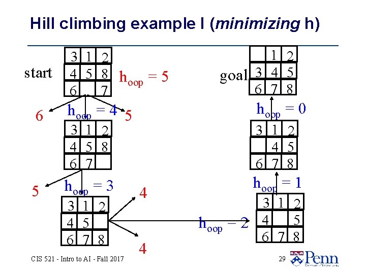 Hill climbing example I (minimizing h) start 3 1 2 4 5 8 h