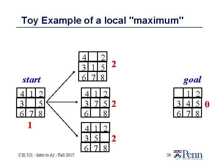 Toy Example of a local "maximum" start 4 2 3 1 5 2 6
