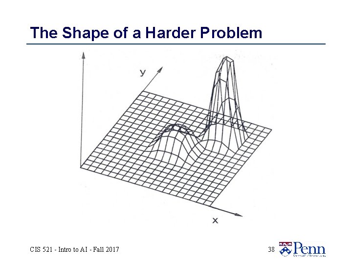 The Shape of a Harder Problem CIS 521 - Intro to AI - Fall