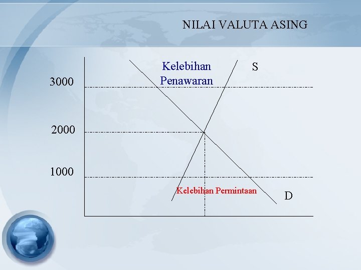 NILAI VALUTA ASING 3000 Kelebihan Penawaran S 2000 1000 Kelebihan Permintaan D 