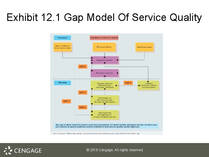 Exhibit 12. 1 Gap Model Of Service Quality © 2019 Cengage. All rights reserved.