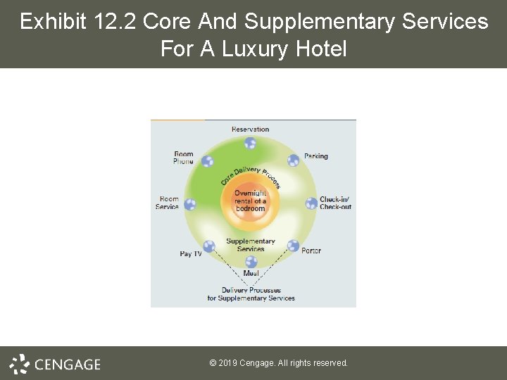 Exhibit 12. 2 Core And Supplementary Services For A Luxury Hotel © 2019 Cengage.