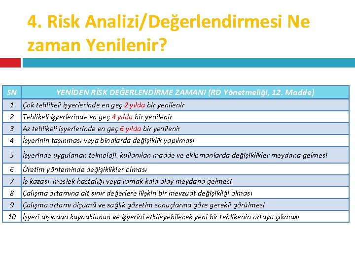 4. Risk Analizi/Değerlendirmesi Ne zaman Yenilenir? SN YENİDEN RİSK DEĞERLENDİRME ZAMANI (RD Yönetmeliği, 12.