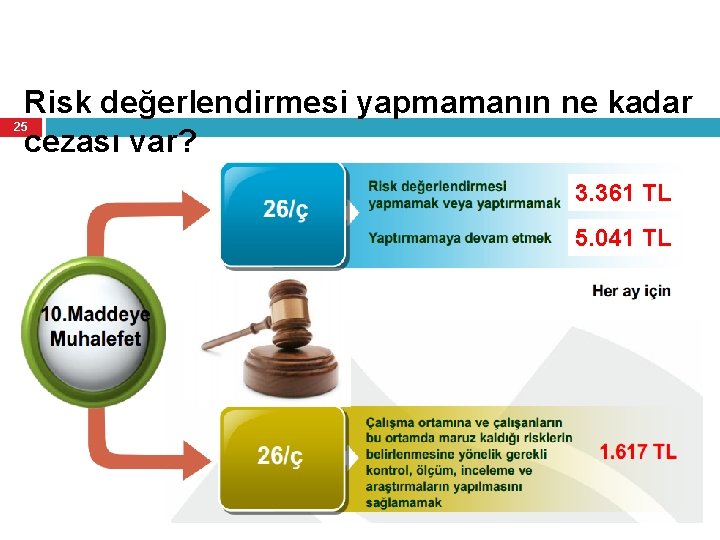 RİSK DEĞERLENDİRİLMESİ Risk değerlendirmesi yapmamanın ne kadar cezası var? 25 3. 361 TL 5.