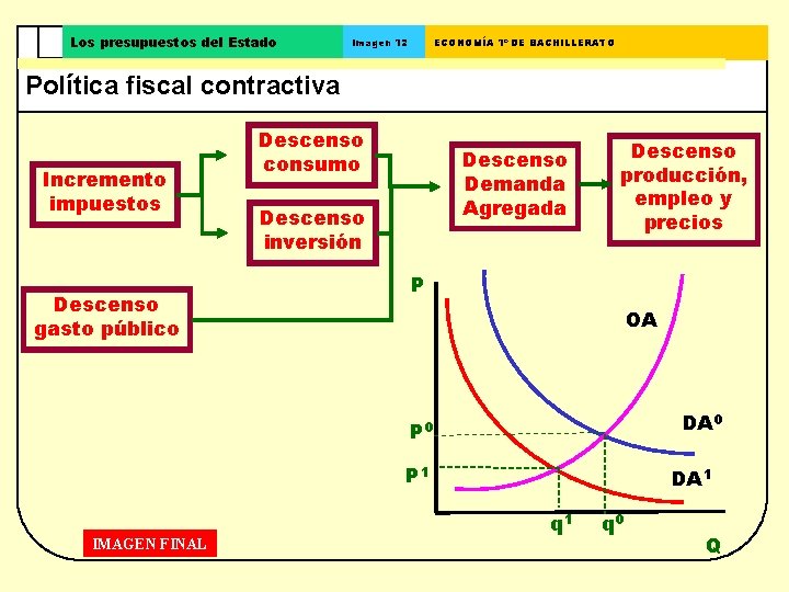 Los presupuestos del Estado Imagen 12 ECONOMÍA 1º DE BACHILLERATO Política fiscal contractiva Incremento