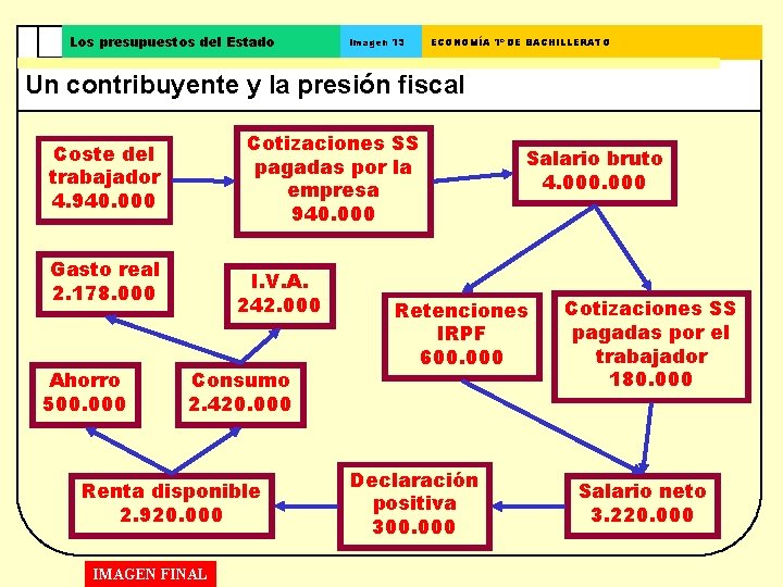 Los presupuestos del Estado Imagen 13 ECONOMÍA 1º DE BACHILLERATO Un contribuyente y la