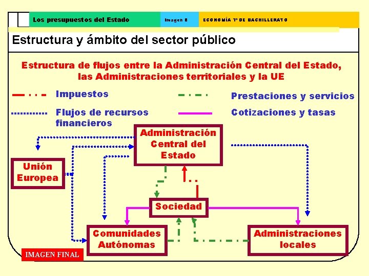 Los presupuestos del Estado Imagen 8 ECONOMÍA 1º DE BACHILLERATO Estructura y ámbito del