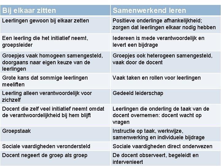 Bij elkaar zitten Samenwerkend leren Leerlingen gewoon bij elkaar zetten Positieve onderlinge afhankelijkheid; zorgen Bij elkaar zitten Samenwerkend leren Leerlingen gewoon bij elkaar zetten Positieve onderlinge afhankelijkheid; zorgen