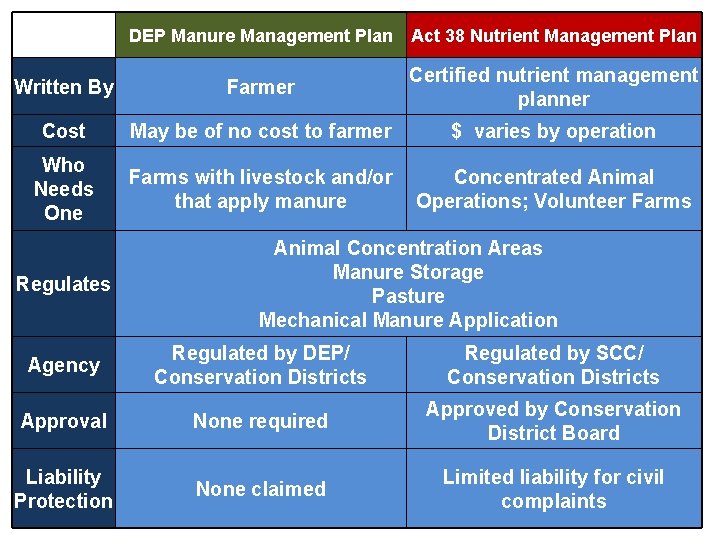 DEP Manure Management Plan Act 38 Nutrient Management Plan Written By Farmer Certified nutrient