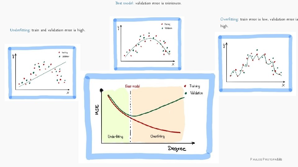 Best model: validation error is minimum. Underfitting: train and validation error is high. Overfitting: