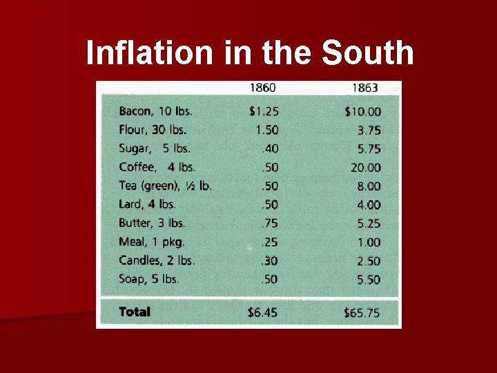 Inflation in the South 