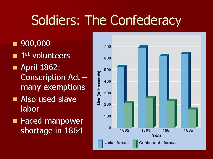 Soldiers: The Confederacy n n n 900, 000 1 st volunteers April 1862: Conscription