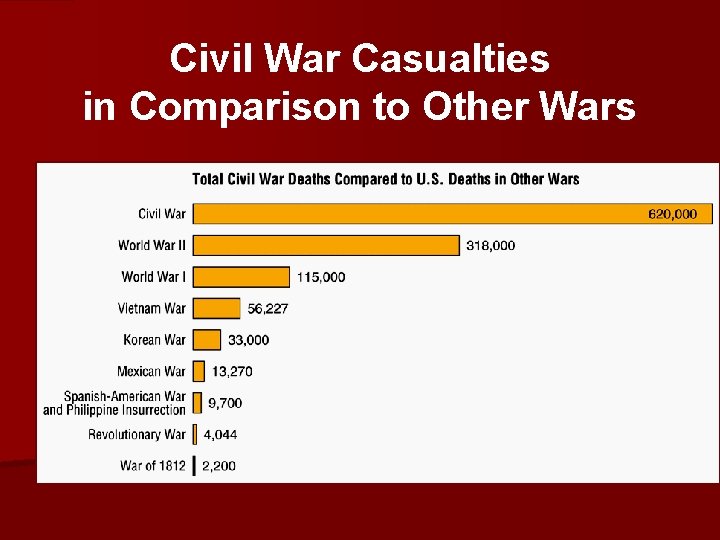Civil War Casualties in Comparison to Other Wars 