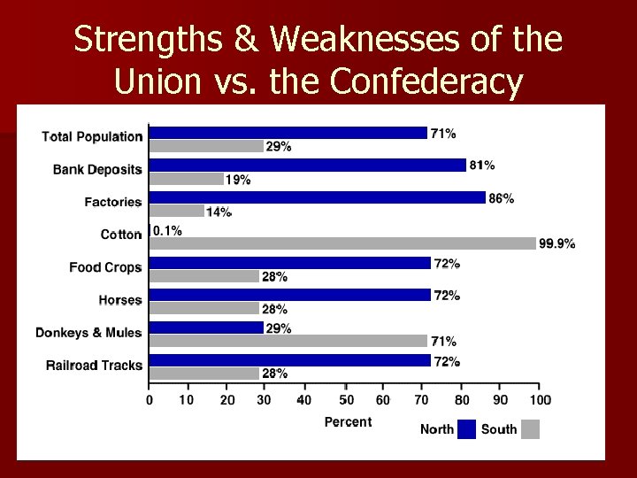 Strengths & Weaknesses of the Union vs. the Confederacy 