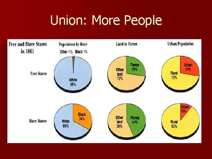 Union: More People 