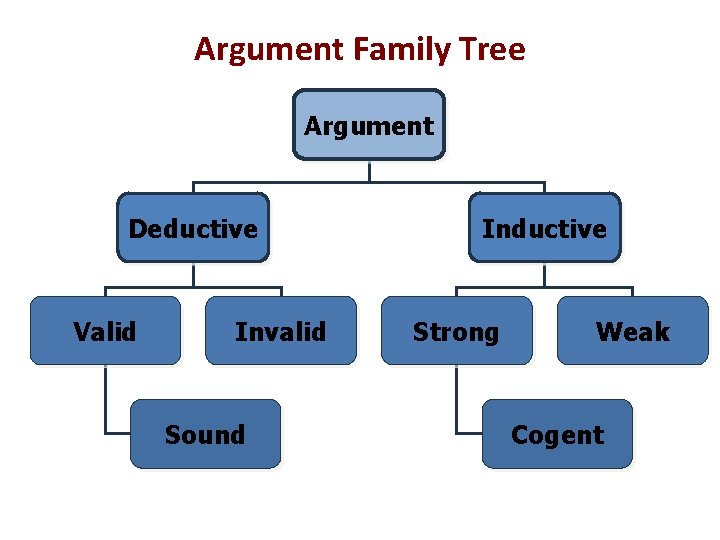 Argument Family Tree Argument Deductive Valid Invalid Sound Inductive Strong Weak Cogent 