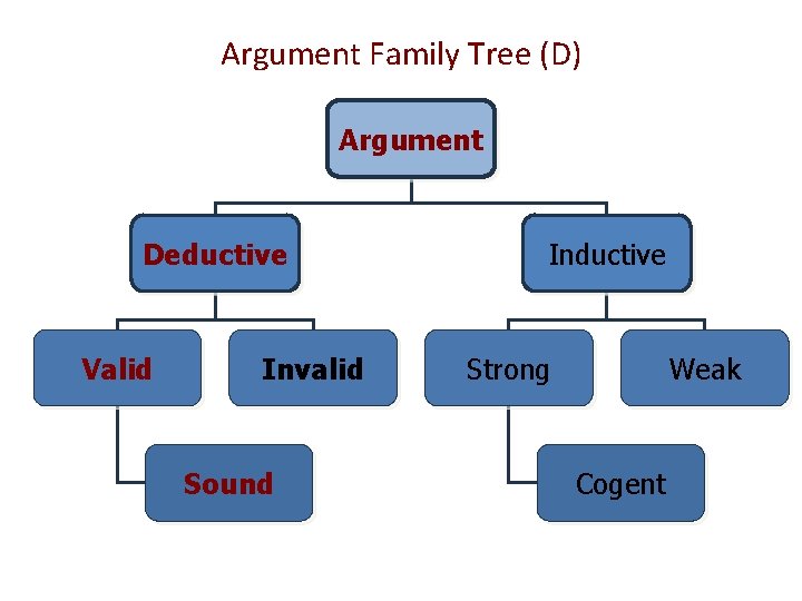 Argument Family Tree (D) Argument Deductive Valid Invalid Sound Inductive Strong Weak Cogent 