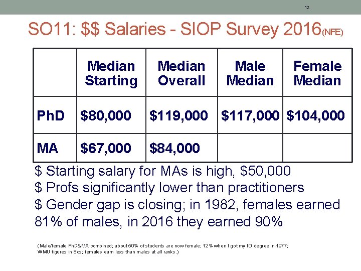 12 SO 11: $$ Salaries - SIOP Survey 2016(NFE) Median Starting Median Overall Male