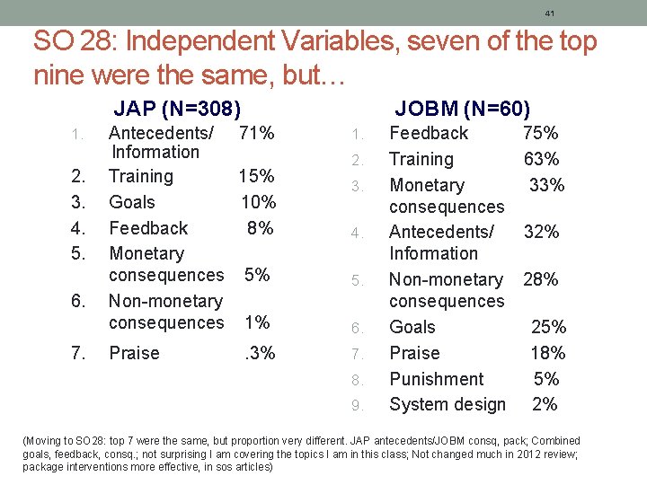 41 SO 28: Independent Variables, seven of the top nine were the same, but…