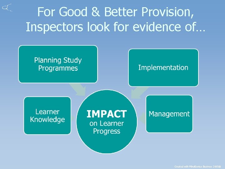 For Good & Better Provision, Inspectors look for evidence of… Created with Mind. Genius