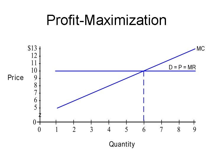 Profit-Maximization 