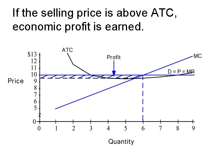 If the selling price is above ATC, economic profit is earned. 