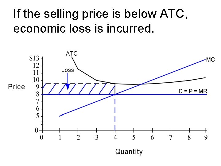 If the selling price is below ATC, economic loss is incurred. 