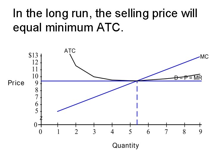 In the long run, the selling price will equal minimum ATC. 