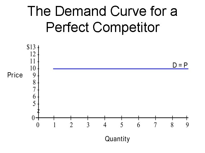 The Demand Curve for a Perfect Competitor 