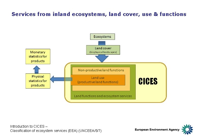 Classification of ecosystem services EEA UNCEEA57 Introduction to