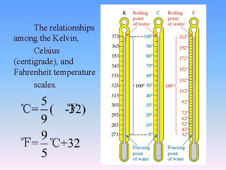 The relationships among the Kelvin, Celsius (centigrade), and Fahrenheit temperature scales. 