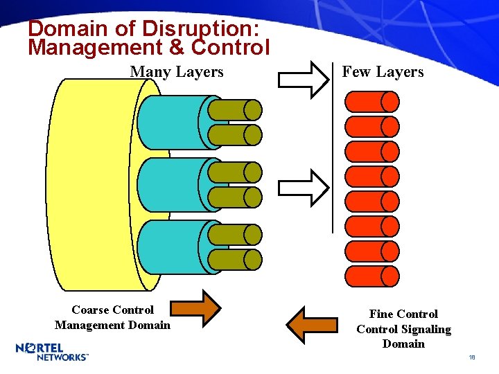 Domain of Disruption: Management & Control Many Layers Coarse Control Management Domain Few Layers