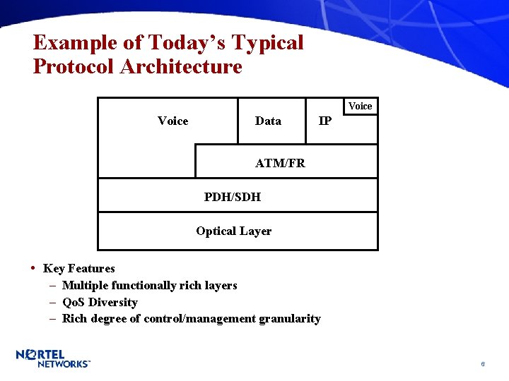 Example of Today’s Typical Protocol Architecture Voice Data IP ATM/FR PDH/SDH Optical Layer •