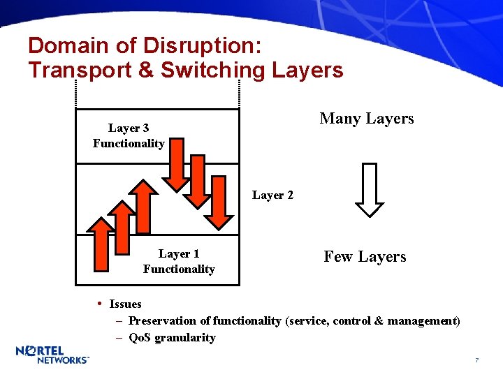 Domain of Disruption: Transport & Switching Layers Many Layers Layer 3 Functionality Layer 2