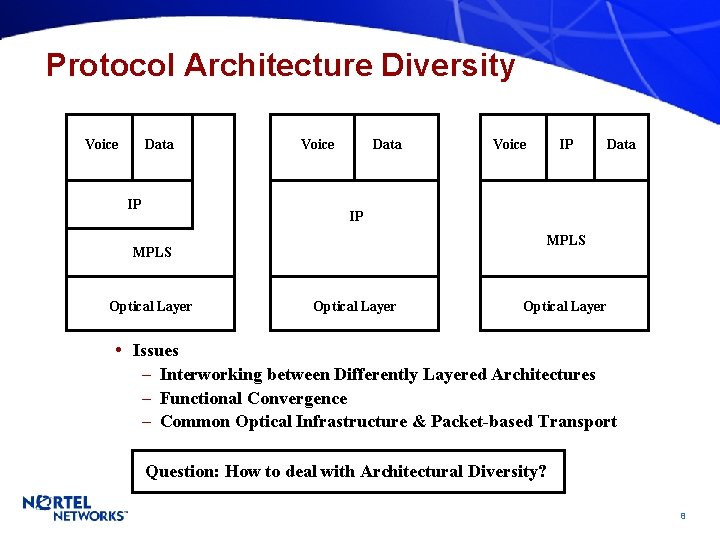 Protocol Architecture Diversity Voice Data IP Voice Data Voice IP Data IP MPLS Optical