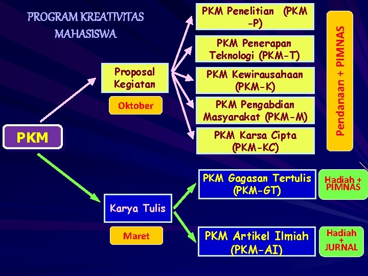 PKM Penerapan Teknologi (PKM-T) Proposal Kegiatan PKM Kewirausahaan (PKM-K) Oktober PKM Pengabdian Masyarakat (PKM-M)