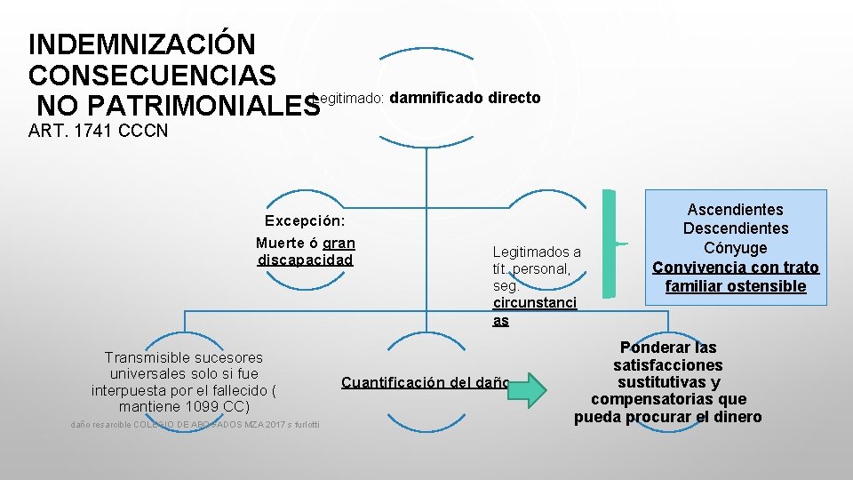 INDEMNIZACIÓN CONSECUENCIAS NO PATRIMONIALESLegitimado: damnificado directo ART. 1741 CCCN Excepción: Muerte ó gran discapacidad