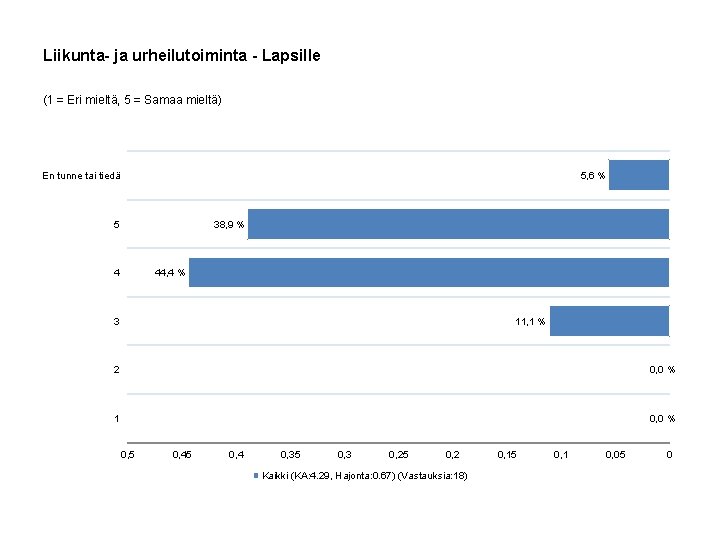 Liikunta- ja urheilutoiminta - Lapsille (1 = Eri mieltä, 5 = Samaa mieltä) 5,