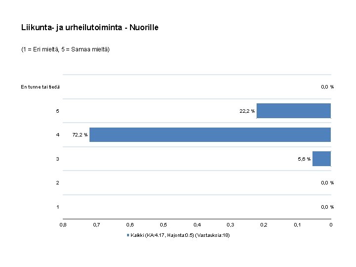 Liikunta- ja urheilutoiminta - Nuorille (1 = Eri mieltä, 5 = Samaa mieltä) 0,