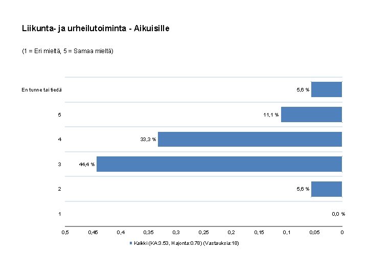 Liikunta- ja urheilutoiminta - Aikuisille (1 = Eri mieltä, 5 = Samaa mieltä) 5,