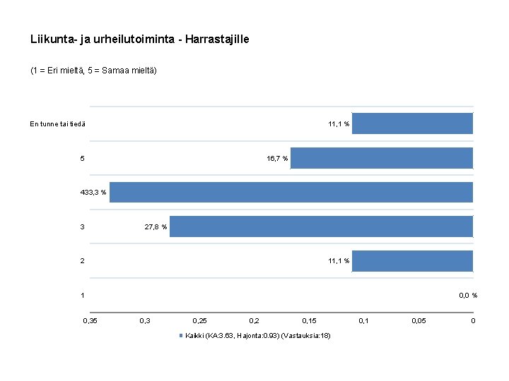 Liikunta- ja urheilutoiminta - Harrastajille (1 = Eri mieltä, 5 = Samaa mieltä) 11,