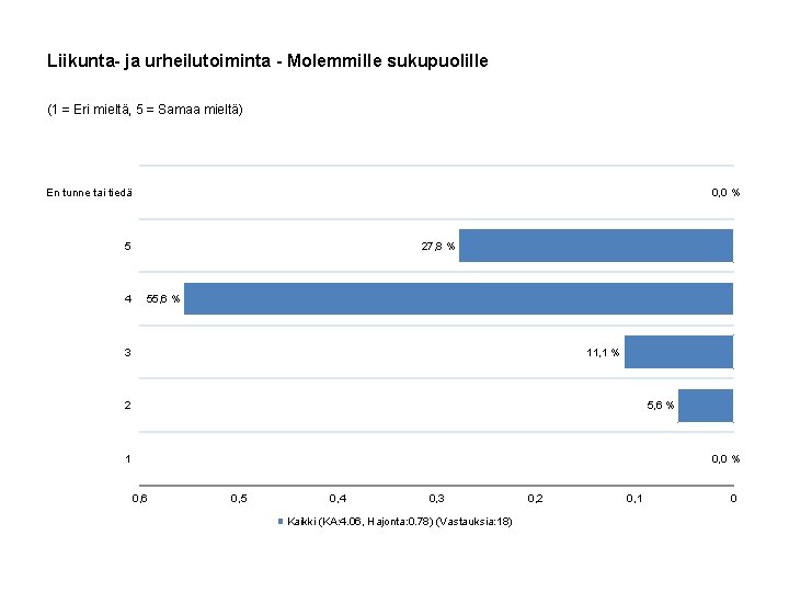 Liikunta- ja urheilutoiminta - Molemmille sukupuolille (1 = Eri mieltä, 5 = Samaa mieltä)